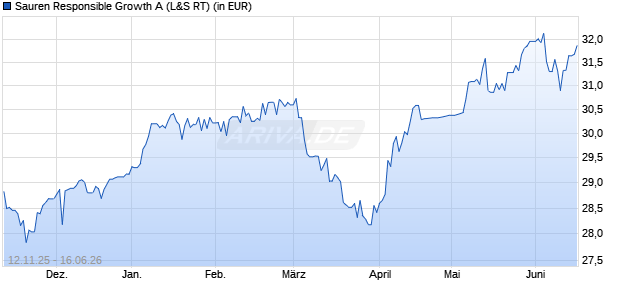 Performance des Sauren Responsible Growth A (WKN 940641, ISIN LU0115579376)