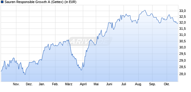 Performance des Sauren Responsible Growth A (WKN 940641, ISIN LU0115579376)