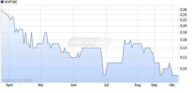 AVP INC Chart