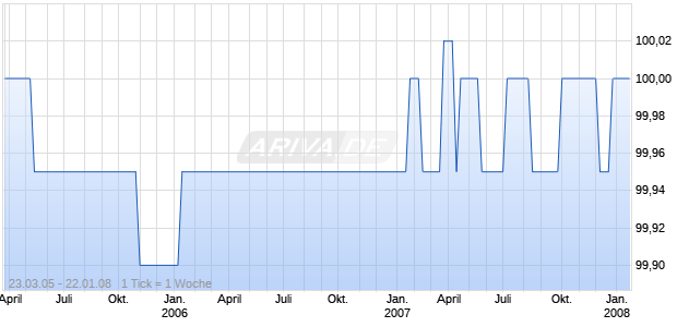 LFA F.B.BAYERN KA.E128VAR Chart
