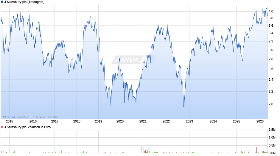 J Sainsbury Chart