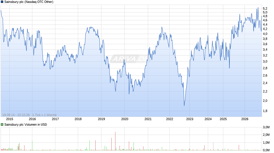 Sainsbury Chart