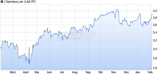 J Sainsbury Aktie Chart