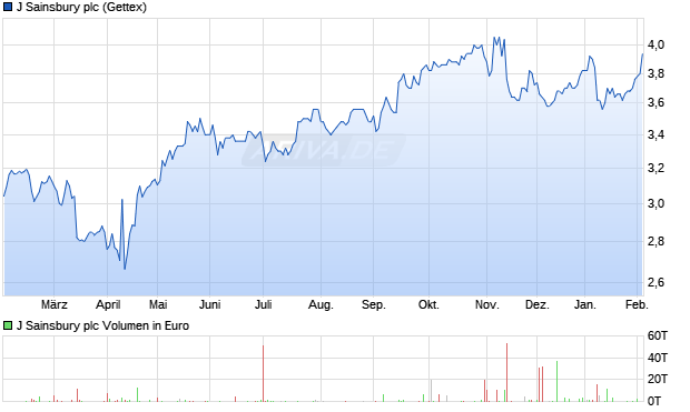J Sainsbury Aktie Chart