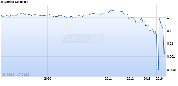 Norske Skogindus Chart