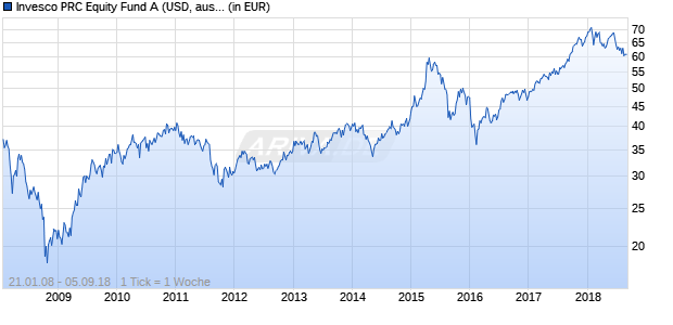 Invesco PRC Equity Fund A (USD, aussch.) Chart