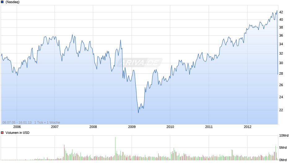 Kraft Foods A Chart