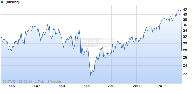 Kraft Foods A Chart