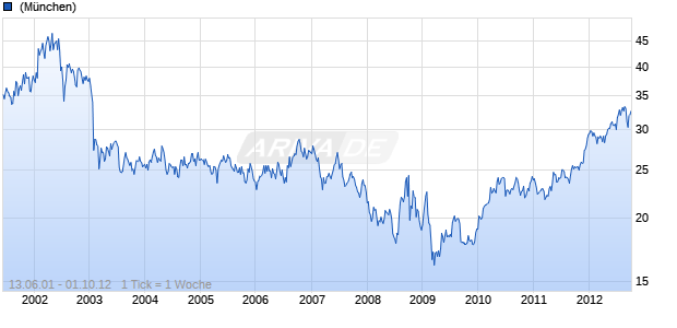 Kraft Foods A Chart