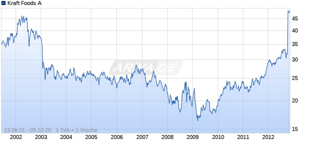 Kraft Foods A Chart