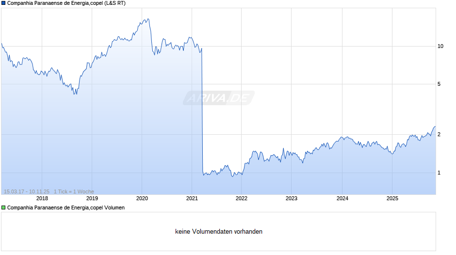 Companhia Paranaense de Energia,copel Chart