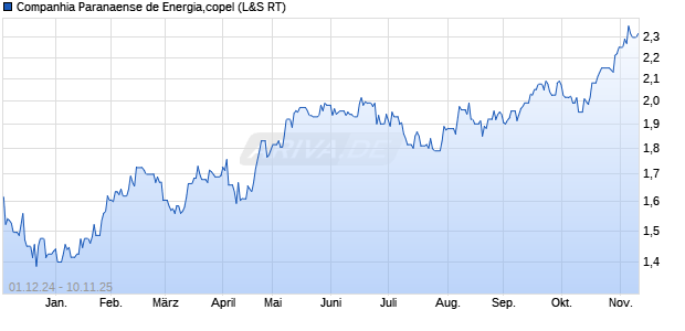 Companhia Paranaense de Energia,copel Aktie Chart