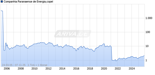 Companhia Paranaense de Energia,copel Chart