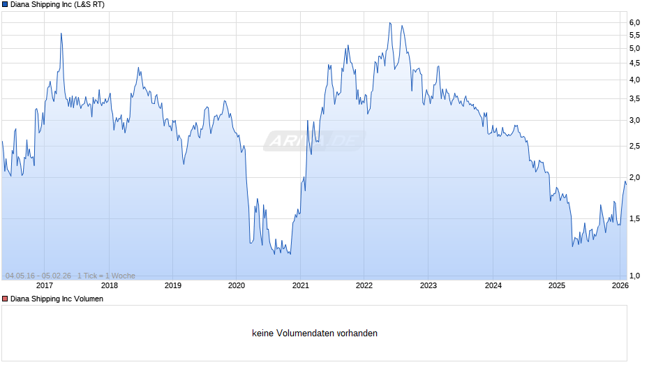 Diana Shipping Chart