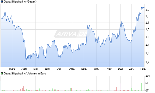 Diana Shipping Aktie Chart