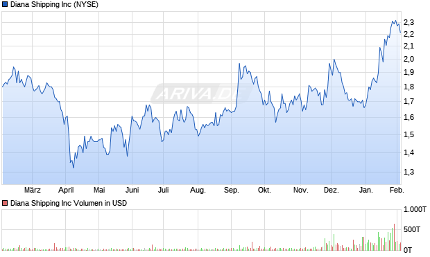 Diana Shipping Aktie Chart