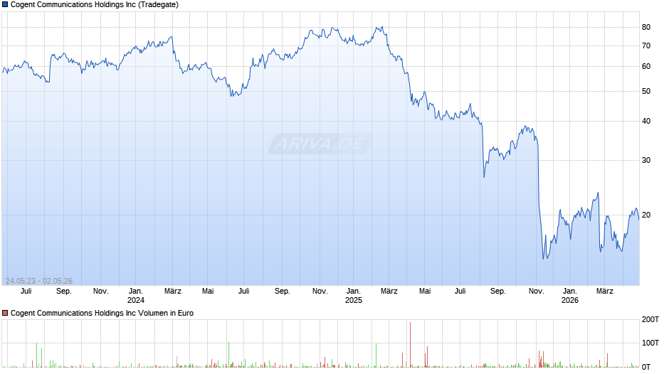 Cogent Communications Chart