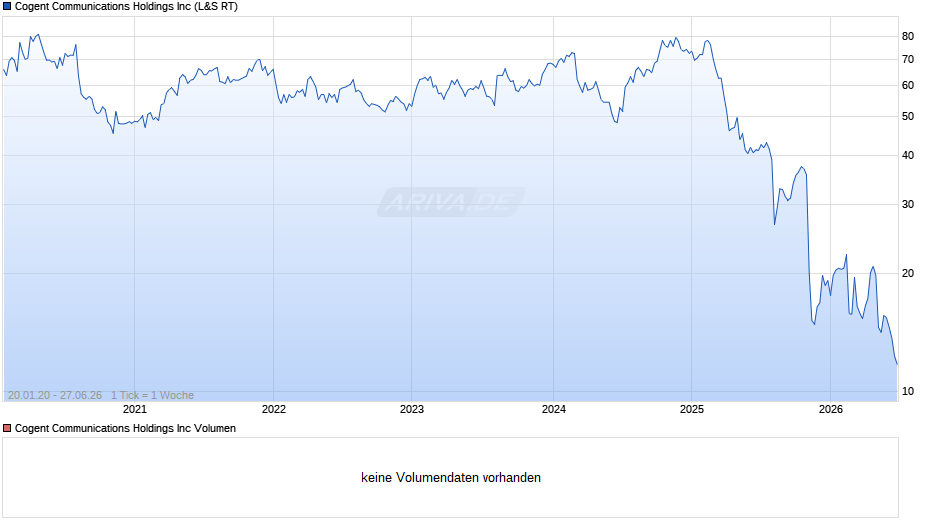 Cogent Communications Chart