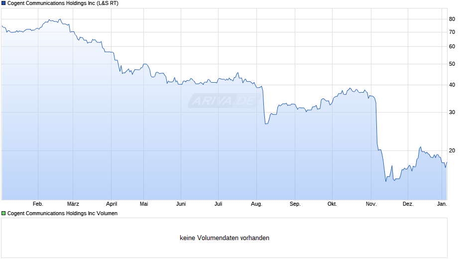 Cogent Communications Chart