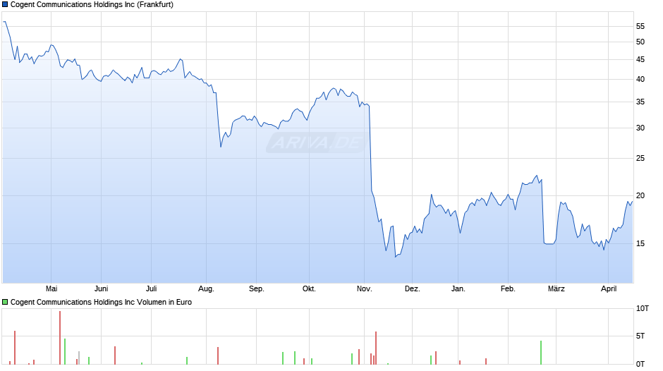 Cogent Communications Chart