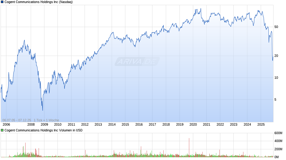 Cogent Communications Chart