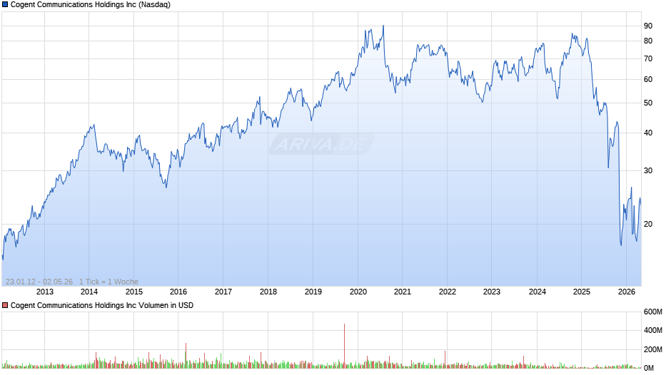 Cogent Communications Chart