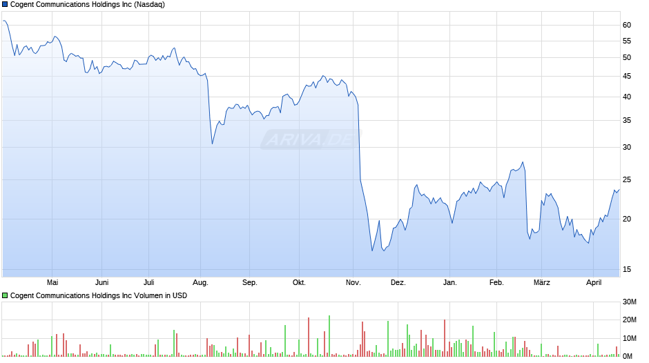 Cogent Communications Chart