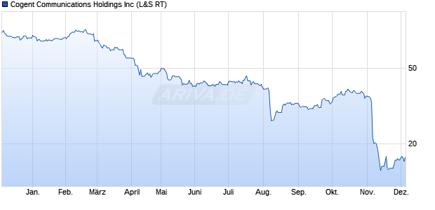 Cogent Communications Aktie Chart