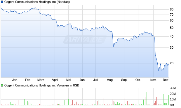 Cogent Communications Aktie Chart