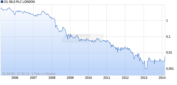 D1 OILS PLC LONDON Chart