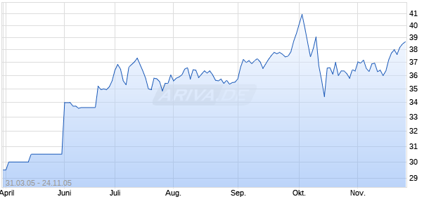 ARGENTINA 05/38 UNITS Chart