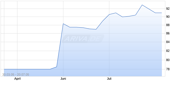 ARGENTINA 05/33 UNITS Chart