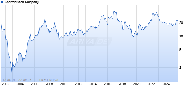 SpartanNash Company Chart