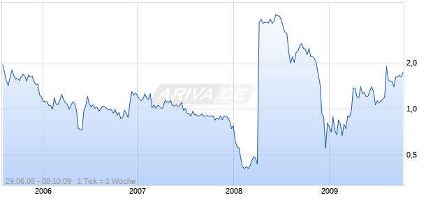 BLUEFLY INC Chart