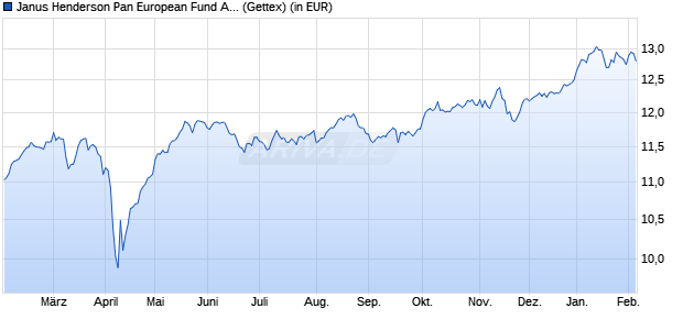 Performance des Janus Henderson Pan European Fund A2 EUR (WKN A0DNE8, ISIN LU0201075453)