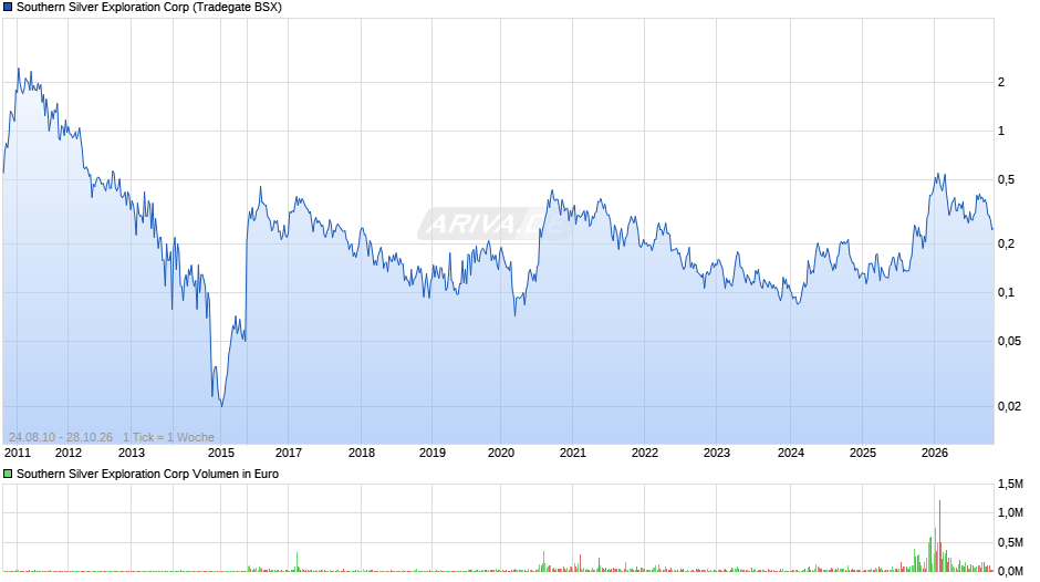 Southern Silver Exploration Chart