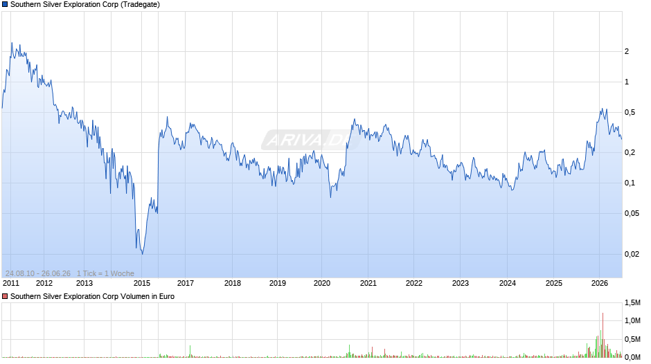 Southern Silver Exploration Chart
