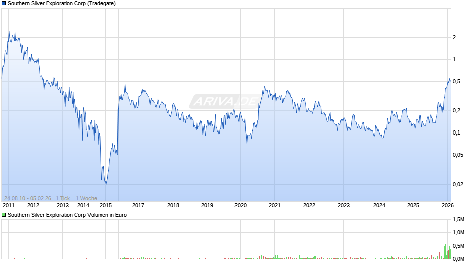 Southern Silver Exploration Chart