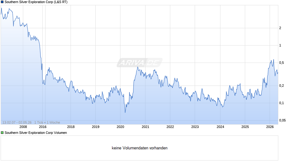 Southern Silver Exploration Chart