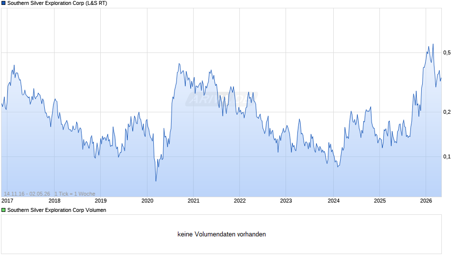 Southern Silver Exploration Chart
