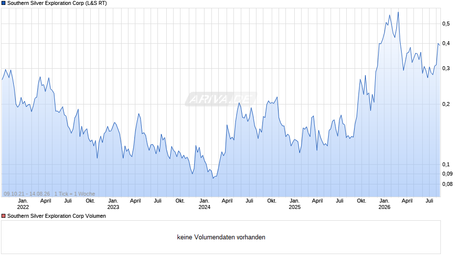 Southern Silver Exploration Chart