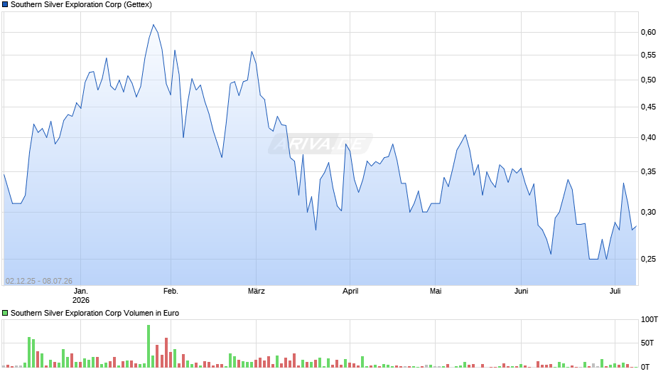Southern Silver Exploration Chart