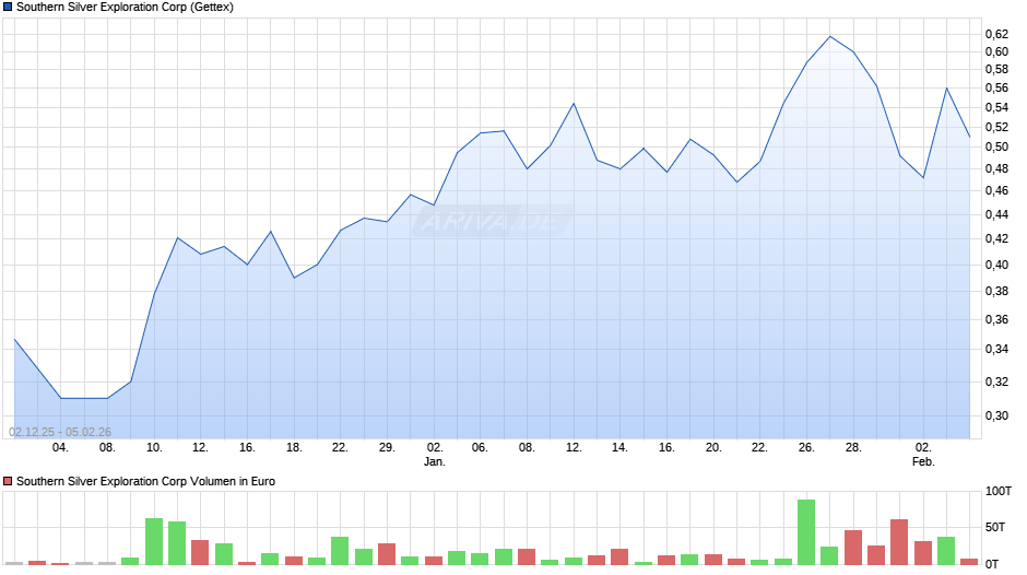Southern Silver Exploration Chart