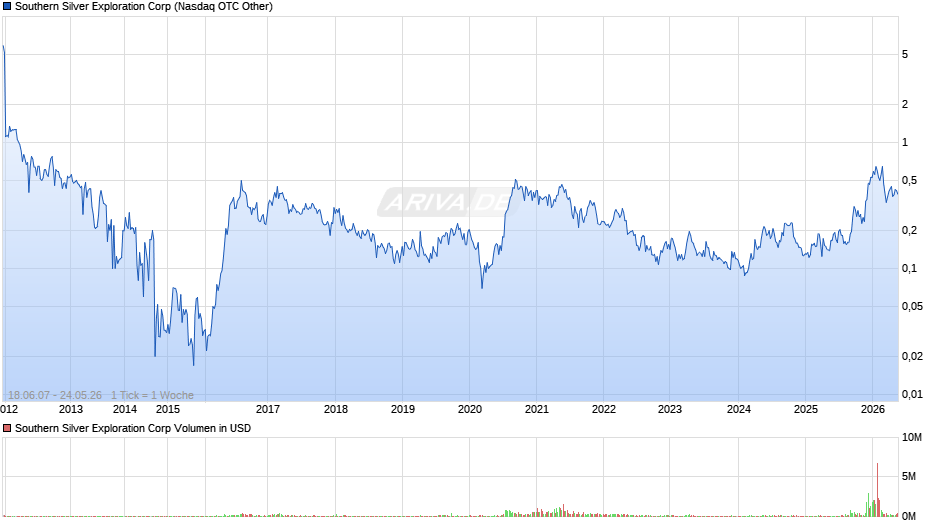 Southern Silver Exploration Chart