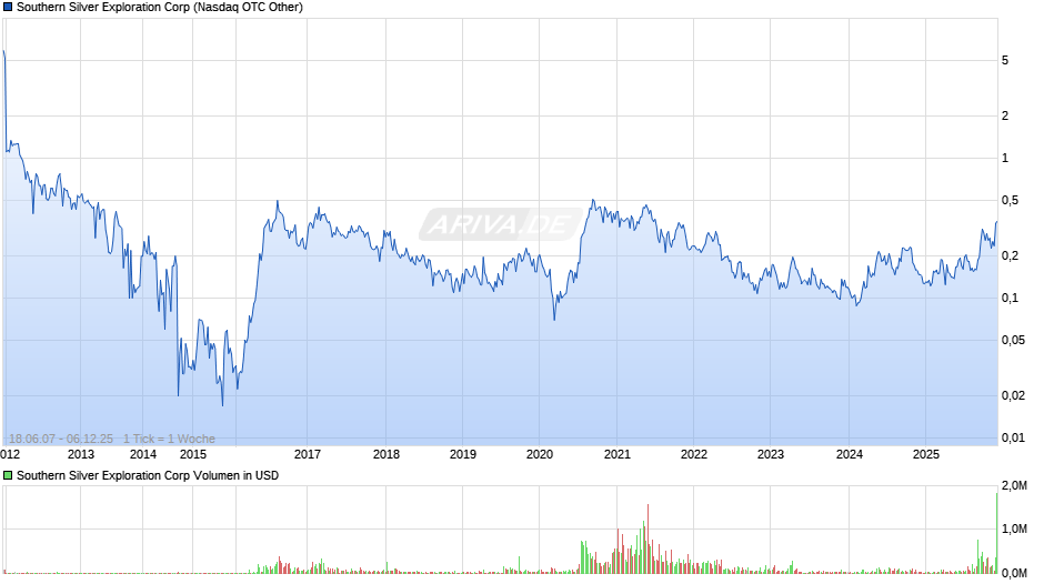 Southern Silver Exploration Chart