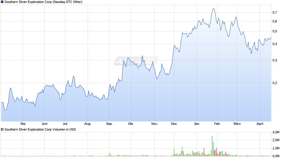 Southern Silver Exploration Chart