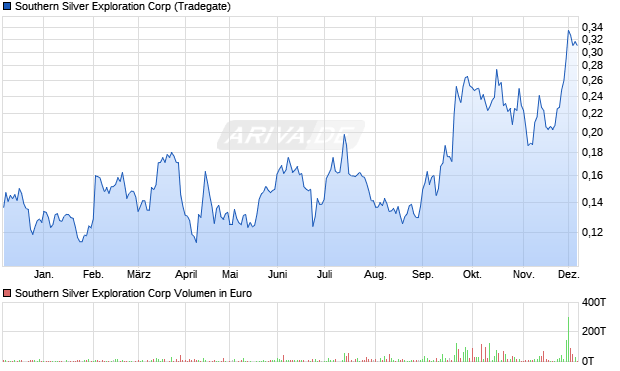 Southern Silver Exploration Aktie Chart