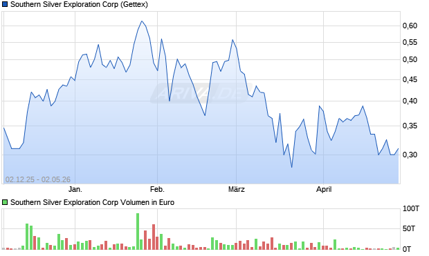Southern Silver Exploration Aktie Chart