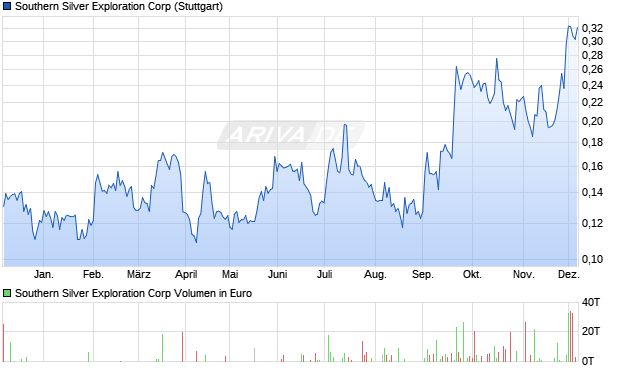 Southern Silver Exploration Aktie Chart