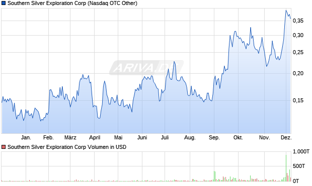Southern Silver Exploration Aktie Chart